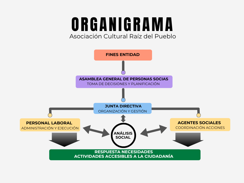 Organigrama